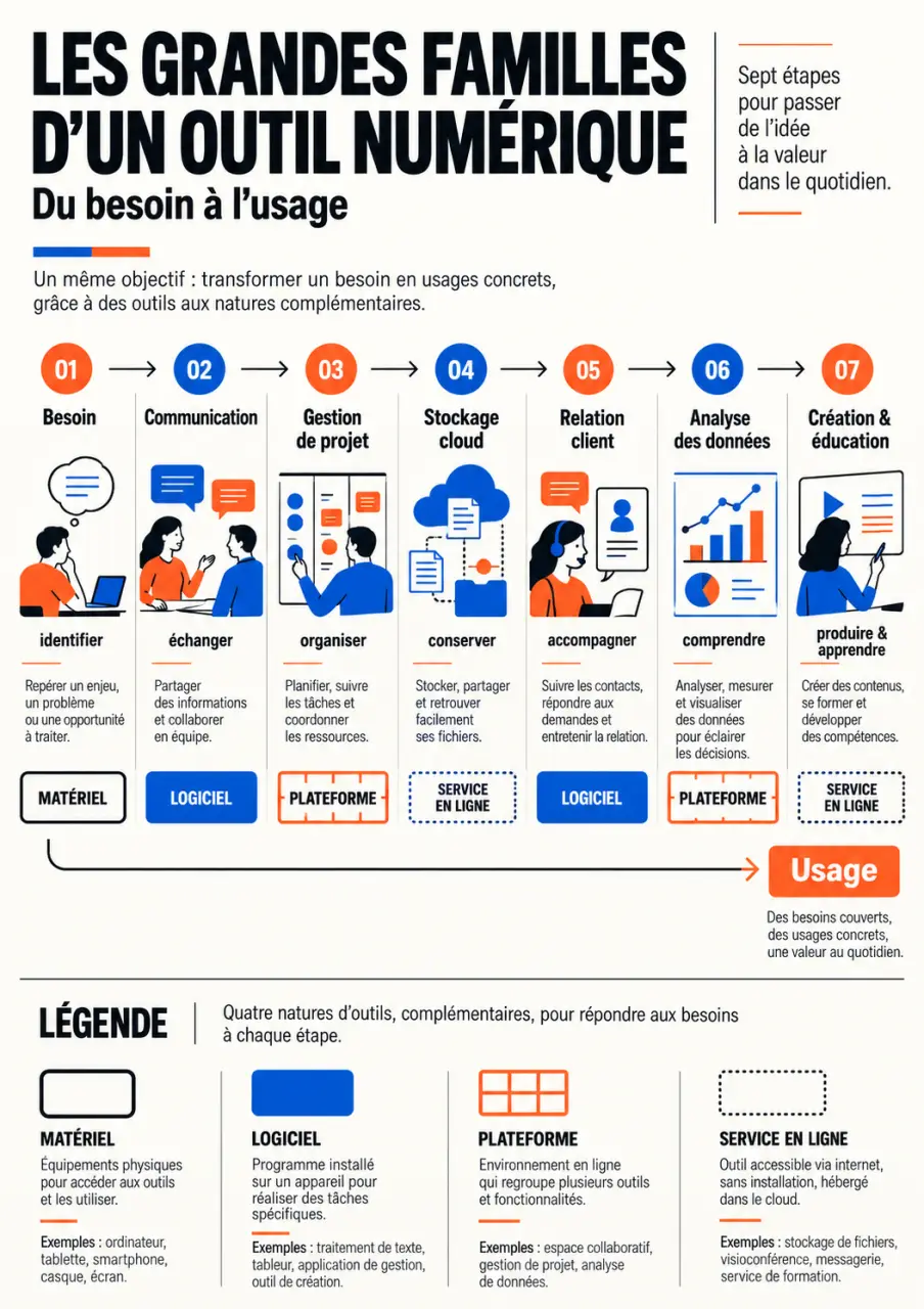 Infographie sur les principales familles d’un outil numérique et leurs usages