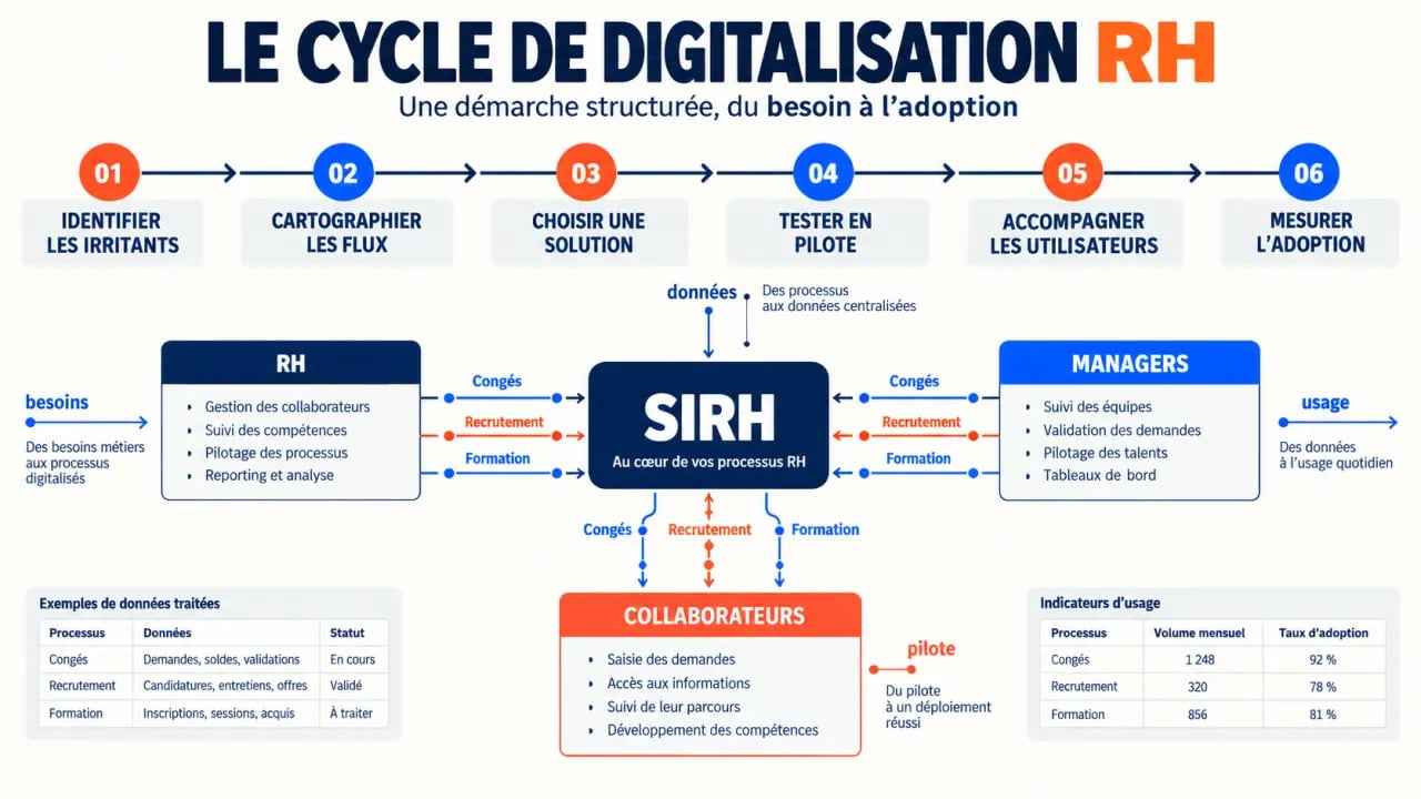 Infographie sur la digitalisation RH et les étapes de déploiement d’un SIRH
