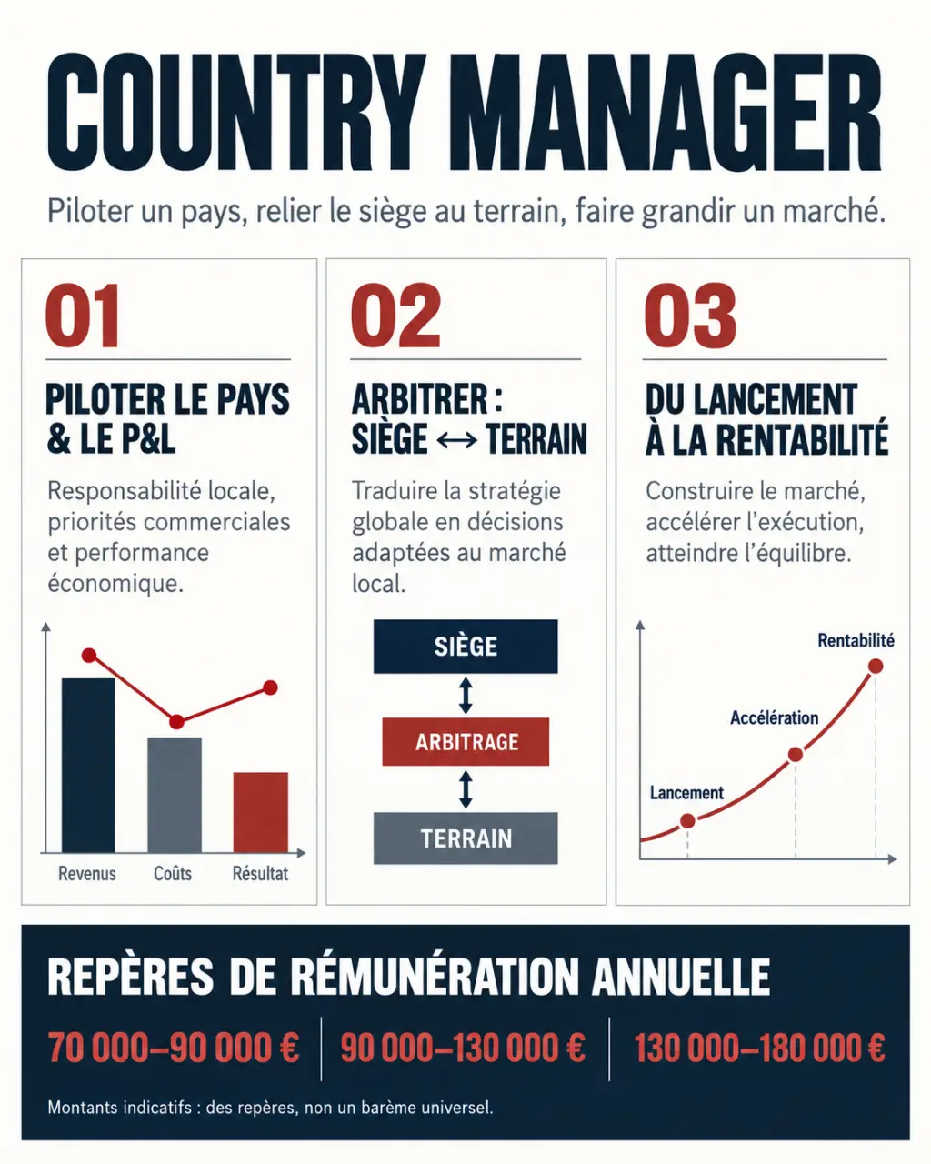 Infographie sur le métier de Country Manager, ses responsabilités et ses niveaux de rémunération