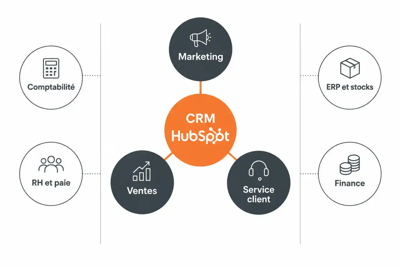 Schéma du périmètre de HubSpot comme outil de gestion tout-en-un pour l'entreprise : fonctions couvertes (marketing, ventes, service) et fonctions à compléter (comptabilité, RH, ERP)
