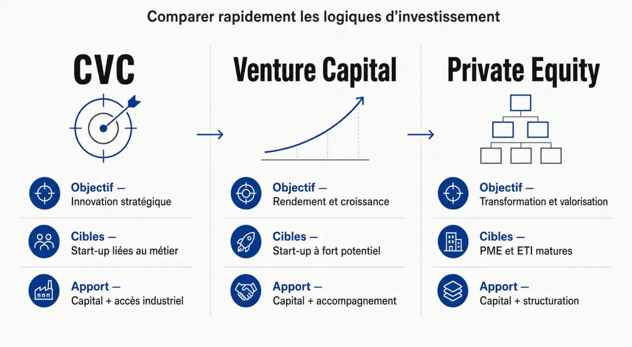 Corporate venture capital : schéma comparatif entre CVC, VC et Private Equity