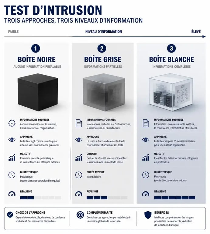 Comparatif boîte noire boîte grise boîte blanche pour audit sécurité informatique entreprise Paris