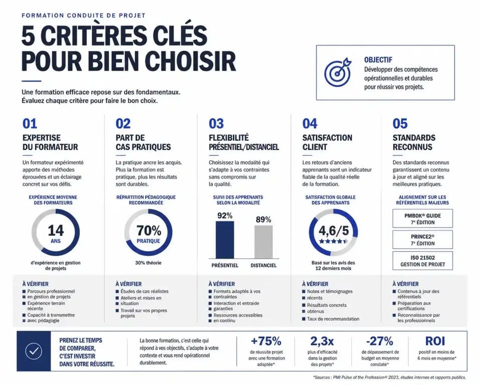Formation conduite de projet : critères clés pour choisir un organisme