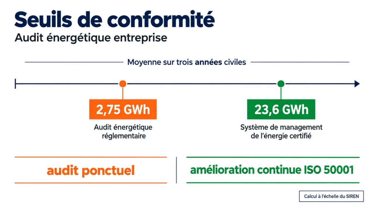 Audit énergétique entreprise : seuils de consommation et choix entre audit réglementaire et ISO 50001