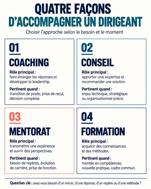 Coaching du dirigeant : comparaison entre coaching, conseil, mentorat et formation